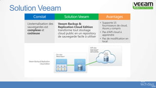 Solution Veeam
 