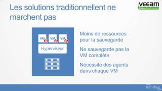 Les solutions traditionnellent ne
marchent pas
Hyperviseur
Moins de ressources
pour la sauvegarde
Ne sauvegarde pas la
VM complète
Nécessite des agents
dans chaque VM
 