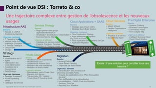 Une trajectoire complexe entre gestion de l’obsolescence et les nouveaux
usages
Point de vue DSI : Torreto & co
15
Existe t il une solution pour concilier tous ces
besoins ?
Cloud Services
Besoins
• SAAS, BPAAS
• Flexible Organisational
Intelligence
Urgences à adresser
• Analytics as a Service
• Social Media Mgmt
Cloud Applications + SAAS
Besoins
• Stratégie apps Cloud-centric
• Stratégie Buy & Build Solution
Urgences à adresser
• Cloud Application Strategy
• Apps assessment / migration
(e.g. ERP on Cloud)
• PaaS application development; DevOps
• Application Migration
Infrastructure-AAS
Besoins
• Reduire le CAPEX
• Améliorer la réactivité
Urgences à adresser
• IT Operating Model
• Mise en place d’un Cloud
brokerage (Compteur intelligent”
• IT Service Catalogue
• Cloud ITSM
• DevOps
Strategy
Besoins
• Modernisation de l’IT
• Agilité
• Optimisation des
Coûts Optimization
• Adaptation de la
Gouvernance
• Data Strategy
Urgences à adresser
• Stratégie Business/IT
• Nouvel Operating
Model
• Catalogue de services
Private Cloud
Besoins
• Obsolescence HW (Superdome)
• Obsolescence Linux
• Obsolescence Windows 2003
• Réduction des coûts operationels
• Réduction du time to market
Urgences à adresser
• Rationalisation vers le Private Cloud
• Migration As A Service
• Transformation DC / Hosting
• Private Cloud IT Operating Model
Migration
Besoins
• Burning Platform
• Value Based Planning
• Trajectoire par états stables
Urgences à adresser
• Génaralisation des processus de
Discovery & CMDB (ADIS)
• Analyse des applications et du “Plan d’occupation
des sols”
• Plan de Migration et de rationalisation
• Industrialisation : CAMS (Cust App Migration
Services), DevOps
• Reporting and Workflow
Services Strategy
Besoins
• Regroupement des groups
applicatifs/infrastructure
• Simplication des Solutions / Urbanisation
• Business Service Mgmt
Urgences à adresser
• Catalogue de services métier
• Patterns, Practices, Template
• Définition du Charging model : PxQxq
The Digital Enterprise
Besoins
• Systems Thinking
• Business Consumption
• Connnected Home
• IIOT & Digital Mfg
Urgences à adresser
• Intelligent Business Cloud
• Hybrid Cloud Solution
Copyright © 2015 Accenture & Avanade All rights reserved.
 