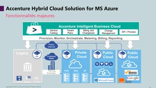 Fonctionnalités majeures
Accenture Hybrid Cloud Solution for MS Azure
19Copyright © 2015 Accenture & Avanade All rights reserved.
 