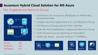 Des Singletons aux Resource Groups
Accenture Hybrid Cloud Solution for MS Azure
20
• Conteneurs de ressources identiques ou différentes…
étroitement liées
• Chaque ressource appartient à un seul Resource Group
• Les Resource Groups peuvent être hybrides
• Cycle de vie et exploitation unique par Resource Group
• Unité de base pour le reporting et facturation
• Utilisé par Azure… pas par Amazon ni VMWare…
RESOURCE GROUP
Azure… OK
Amazon... KO
VMWare… KO
Copyright © 2015 Accenture & Avanade All rights reserved.
 