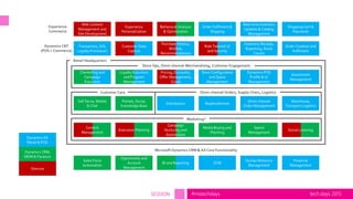 tech.days 2015#mstechdaysSESSION
Transaction, Gift,
Loyalty Procession
Customer Data
Capture
Purchase History,
Wishlist,
Recommendations
Role Tailored UI
and Security
Inventory Receipt,
Reporting, Stock
Counts
Order Creation and
Fulfilment
Web Content
Management and
Site Development
Experience
Personalization
Behavioral Analysis
& Optimization
Order Fulfilment &
Shipping
Real-time Inventory
Updates & Catalog
Management
Shopping Cart &
Payments
Clientelling and
Campaign
Execution
Loyalty Execution
and Program
Management
Pricing, Discounts,
Offer Management,
Social
Store Configuration
and Space
Management
Dynamics POS
Profile & UI
Management
Assortment
Management
Self Serve, Mobile
& Chat
Portals, Social,
Knowledge Base
Distribution Replenishment
Omni-channel
Order Management
Warehouse,
Transport Logistics
Content
Management
Execution Planning
Campaign
Nurturing and
Automation
Media Buying and
Planning
Spend
Management
Social Listening
Sales Force
Automation
Opportunity and
Account
Management
BI and Reporting SCM
Human Resource
Management
Financial
Management
Dynamics AX
Retail & POS
Dynamics CRM,
MDM & Parature
Sitecore
Dynamics CRT
(POS + Commerce)
Experience
Commerce
Retail Headquarters
Store Ops, Omni-channel Merchandising, Customer Engagement
Customer Care Omni-channel Orders, Supply Chain, Logistics
Marketing*
Microsoft Dynamics CRM & AX Core Functionality
 