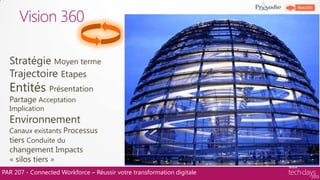 PAR 207 - Connected Workforce – Réussir votre transformation digitale
Vision 360
Stratégie Moyen terme
Trajectoire Etapes
Entités Présentation
Partage Acceptation
Implication
Environnement
Canaux existants Processus
tiers Conduite du
changement Impacts
« silos tiers »
 