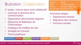 1er projet : mise en place socle collaboratif
• Lancé par la direction de la
communication
• Organisation décentralisée (régions)
• Démarche de fédération de
l‟informatique
• Catalogue de modèles de sites
• Stratégie de l‟intranet
• Charte graphique
Prochaines étapes :
• Déploiement intranet
• Migrations des contenus
• Fonctions sociales
Illustration : Collaboration
PAR 207 - Connected Workforce – Réussir votre transformation digitale
Secteur : Santé
Taille : 10 000 employés
Thème : Intranet collaboratif
Technologie : SharePoint 2010
 