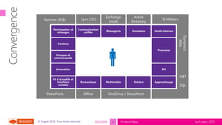 tech.days 2015#mstechdaysSESSION© Sogeti 2015, Tous droits réservés.
Innovation
Outils internes
Contenu
Multimédia
Communication
unifiée
Annuaires
Groupes et
communautés
Apprentissage
Processus
RH
Fil d’actualité et
fonctions
sociales
Participation et
échanges
Bureautique
Messagerie
Fichiers
Exchange
(mail)
OneDrive / SharePoint
SI Métiers
.NET
SQL
Lync (UC)
Office
Active
Directory
Dynamics
XRM
SharePoint
Yammer (RSE)

11
 