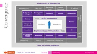 tech.days 2015#mstechdaysSESSION© Sogeti 2015, Tous droits réservés.
OneDrive / SharePoint
Infrastructure & mobile access
Cloud and service integration
Innovation
Outils internes
Contenu
Multimédia
Communication
unifiée
Annuaires
Groupes et
communautés
Apprentissage
Processus
RH
Fil d’actualité et
fonctions
sociales
Participation et
échanges
Bureautique
Messagerie
Fichiers
Exchange
(mail)
Lync (UC)
Office
Active
Directory
SharePoint
Yammer (RSE)
Device management
Déploiement apps / Virtualisation
SI Métiers
Dynamics
XRM

.NET
SQL
12
 