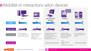 tech.days 2015#mstechdaysSESSION© Sogeti 2015, Tous droits réservés.
- +
Mobilité
Usage principal
Fixe Portable Ultra-Portable
Hybride
Tablette Smartphone
- + - + - + - +
Travail Sédentaire
sur des applications
bureautique et métier
Travail sédentaire ou
mobile (interne ou
externe), sur des
applications
bureautique et métier
Travail fortement mobile
et collaboratif, avec
besoin éventuel d’accès à
des applications
bureautique ou métier
Travail fortement
mobile et collaboratif
nécessitant une forte
image positive
Accès d’appoint au SI
dans des situations de
mobilité
Type d’usage
MétierCollaboration MétierCollaboration MétierCollaboration MétierCollaboration MétierCollaboration
Fonctionnalités
• NFC
• Géolocalisation
• Photo
• Reconnaissance vocale
15
 