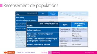 tech.days 2015#mstechdaysSESSION© Sogeti 2015, Tous droits réservés.
SECTEURS/ACTIVITÉS
Profils
TOUS
INDUSTRIE /
SANTÉ
SERVICES
TELECOM
/MÉDIA
FINANCE
Acteurs externes
Fournisseurs,
Partenaires
Pôles d’innovation
Chercheurs
Distributeurs
Réseaux de
distributions
Sans accès à l’informatique (en entreprise)
Ouvriers
Manœuvres
Accès à une ressource informatique partagée
(PC ou équivalent)
Accueil
Opérateurs
Ouvriers 3x8
Infirmiers
Caisses
Points de vente
Points de vente
Bureau fixe avec PC affecté Fonctions supports Techniciens
Chargé de clientèle
en agence
Chargé de clientèle
en agence
Bureau fixe avec PC puissant multi-écrans (ou
équivalent)
Développeurs
Bureau d’étude
CAO
Graphistes Trading
Mobilité en dehors de l’entreprise
Représentants,
Commerciaux
Chercheurs,
Ingénieurs,
Transporteurs
Techniciens
Transporteurs
Techniciens
Télé-travail Cadres
4/5
e
Prise de main ou délégation
Assistant(e)s
Support IT
VIP Cadres dirigeants Médecins
SECTEURS/ACTIVITÉS
Profils
TOUS
INDUSTRIE /
SANTÉ
Acteurs externes
Fournisseurs,
Partenaires
Pôles d’innovation
Chercheurs
Sans accès à l’informatique (en
entreprise)
Ouvriers
Manœuvres
Accès à une ressource informatique
partagée (PC ou équivalent)
Accueil
Opérateurs
Ouvriers 3x8
Infirmiers
Bureau fixe avec PC affecté
Fonctions
supports
Techniciens
19
 