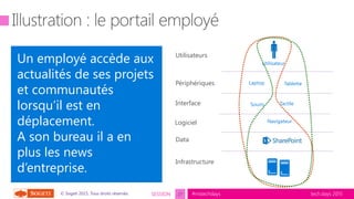 tech.days 2015#mstechdaysSESSION© Sogeti 2015, Tous droits réservés.
Périphériques
Logiciel
Data
Infrastructure
Utilisateurs
Utilisateur

Laptop Tablette
Un employé accède aux
actualités de ses projets
et communautés
lorsqu’il est en
déplacement.
A son bureau il a en
plus les news
d’entreprise.
27
Navigateur
Interface Souris Tactile
 