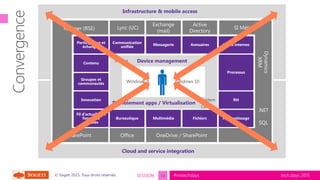 tech.days 2015#mstechdaysSESSION© Sogeti 2015, Tous droits réservés.
OneDrive / SharePoint
Infrastructure & mobile access
Cloud and service integration
Innovation
Outils internes
Contenu
Multimédia
Communication
unifiée
Annuaires
Groupes et
communautés
Apprentissage
Processus
RH
Fil d’actualité et
fonctions
sociales
Participation et
échanges
Bureautique
Messagerie
Fichiers
Exchange
(mail)
Lync (UC)
Office
Active
Directory
SharePoint
Yammer (RSE)
Device management
Déploiement apps / Virtualisation
SI Métiers
Dynamics
XRM

.NET
SQL
13
 