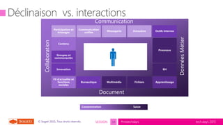 tech.days 2015#mstechdaysSESSION© Sogeti 2015, Tous droits réservés.
Innovation
Outils internes
Contenu
Multimédia
Communication
unifiée
Annuaires
Groupes et
communautés
Apprentissage
Processus
RH
Fil d’actualité et
fonctions
sociales
Participation et
échanges
Bureautique
Messagerie
Fichiers

Consommation Saisie
14
 