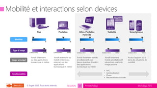 tech.days 2015#mstechdaysSESSION© Sogeti 2015, Tous droits réservés.
- +
Mobilité
Usage principal
Fixe Portable Ultra-Portable
Hybride
Tablette Smartphone
- + - + - + - +
Travail Sédentaire
sur des applications
bureautique et métier
Travail sédentaire ou
mobile (interne ou
externe), sur des
applications
bureautique et métier
Travail fortement mobile
et collaboratif, avec
besoin éventuel d’accès à
des applications
bureautique ou métier
Travail fortement
mobile et collaboratif
nécessitant une forte
image positive
Accès d’appoint au SI
dans des situations de
mobilité
Type d’usage
MétierCollaboration MétierCollaboration MétierCollaboration MétierCollaboration MétierCollaboration
Fonctionnalités
• NFC
• Géolocalisation
• Photo
• Reconnaissance vocale
15
 