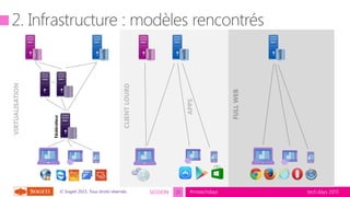 tech.days 2015#mstechdaysSESSION© Sogeti 2015, Tous droits réservés.
Fédérateur
VIRTUALISATION
CLIENTLOURD
FULLWEB
APPS21
 
