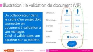 tech.days 2015#mstechdaysSESSION© Sogeti 2015, Tous droits réservés.
Azure
Périphériques
Logiciel
Data
Infrastructure
Utilisateurs
Collaborateur Manager

Desktop Tablette
Office App
Un collaborateur dans
le cadre d’un projet doit
soumettre un
document à validation à
son manager.
Celui-ci valide dans son
parafeur sur sa tablette.
23
Interface Souris Tactile
 