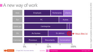 tech.days 2015#mstechdaysSESSION© Sogeti 2015, Tous droits réservés.
Au bureau En dehors
PC Autres
Employés Partenaires ClientsAvec
Sur
Où
Comment Processus Documents Conversations
L’entreprise
Personnel
Gérés par
5
 Vous êtes ici
 