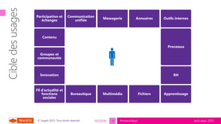 tech.days 2015#mstechdaysSESSION© Sogeti 2015, Tous droits réservés.
Innovation
Outils internes
Contenu
Multimédia
Communication
unifiée
Annuaires
Groupes et
communautés
Apprentissage
Processus
RH
Fil d’actualité et
fonctions
sociales
Participation et
échanges
Bureautique
Messagerie
Fichiers

8
 