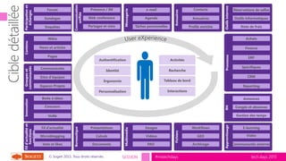 tech.days 2015#mstechdaysSESSION© Sogeti 2015, Tous droits réservés.

Innovation
Outilsinternes
Contenu
Multimédia
Communication
unifiée
Annuaires
Groupeset
communautés
ApprentissageProcessusRH
Gestion des temps
Note de frais
Congés et absences
Communautés externes
E-learning
Vidéo
Contacts
Annuaires
Spécifiques
Reporting
Outils informatiques
Fild’actualitéet
fonctions
sociales
Web conference
Présence / IM
Partages et visio
Espaces Projets
Communautés
Wikis
News et articles
Pages
Fil d’actualité
Microblogging
Vote et likes
Sites d’équipes
Réservations de salles
Veille
Boite à idées
Concours
Profils enrichis
Annonces
Achats
Images
Participationet
échanges
Forum
Sondages
Enquêtes
Bureautique
Présentations
Calculs
Documents
Vidéos
PAO
Messagerie
Agenda
e-mail
Tâches personnelles
Fichiers
Workflows
GED
Archivage
Finance
ERP
CRM
Identité
Personnalisation Interactions
Recherche
Ergonomie Tableau de bord
Authentification Activités
9
 