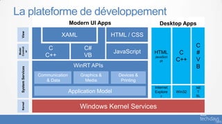 La plateforme de développement
Communication
& Data
Devices &
Printing
WinRT APIs
Graphics &
Media
Desktop Apps
C
C++
Win32
C
#
V
B
.NE
T
SL
HTML
JavaScri
pt
Internet
Explore
r
Modern UI Apps
Application Model
XAML
JavaScript
HTML / CSS
C
C++
C#
VB
Windows Kernel Services
SystemServicesView
Model
Controll
er
Kernel
 