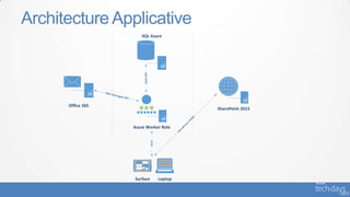 ArchitectureApplicative
Surface Laptop
Office 365
SharePoint 2013
SQL Azure
Azure Worker Role
WCF
ADO.NET
 