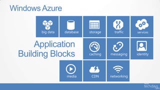 Windows Azure
Application
Building Blocks
cloud
services
 