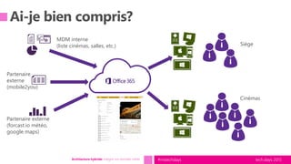 tech.days 2015#mstechdaysArchitecture hybride: intégrer vos données métier
Siège
Cinémas
MDM interne
(liste cinémas, salles, etc.)
Partenaire
externe
(mobile2you)
Partenaire externe
(forcast.io météo,
google maps)
 