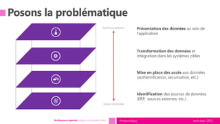 tech.days 2015#mstechdaysArchitecture hybride: intégrer vos données métier
Sources de données
Expérience utilisateur
Identification des sources de données
(ERP, sources externes, etc.)
Mise en place des accès aux données
(authentification, sécurisation, etc.)
Transformation des données et
intégration dans les systèmes cibles
Présentation des données au sein de
l’application
 