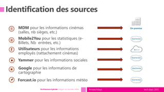 tech.days 2015#mstechdaysArchitecture hybride: intégrer vos données métier
pour les informations météo
MDM pour les informations cinémas
(salles, nb sièges, etc.)
Mobile2You pour les statistiques (e-
Billets, Nb entrées, etc.)
Utilisateurs pour les informations
employés (rattachement cinémas)
Yammer pour les informations sociales
Google pour les informations de
cartographie
 