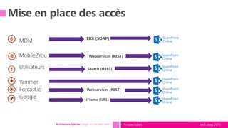 tech.days 2015#mstechdaysArchitecture hybride: intégrer vos données métier
EBX (SOAP)
Webservices (REST)
Search (O365)
Webservices (REST)
iFrame (URL)
 