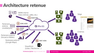 tech.days 2015#mstechdaysArchitecture hybride: intégrer vos données métier
Siège
Cinémas
MDM interne
(liste cinémas, salles, etc.)
Partenaire
externe
(mobile2you)
Partenaire externe
(forcast.io Météo)
SOAP XML
CORS JSON
Partenaire externe
(Google Maps)
JSONP
JSON
URL
SharePoint
(Listes / Recherche …)
REST JSON
 