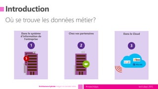 tech.days 2015#mstechdaysArchitecture hybride: intégrer vos données métier
Dans le système
d’information de
l’entreprise
1
Chez vos partenaires
21
$
1
Dans le Cloud
3
 
