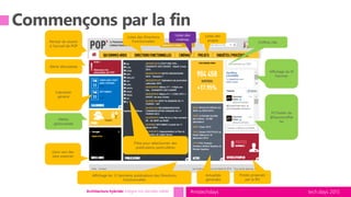 tech.days 2015#mstechdaysArchitecture hybride: intégrer vos données métier
Alerte déroulante
Calendrier
général
Météo
géolocalisée
Liens vers des
sites externes
Permet de revenir
à l’accueil de POP
Filtre pour sélectionner des
publications particulières
Actualités
générales
Postes proposés
par la RH
Affichage du fil
Yammer
Fil Twitter de
@GaumontPat
he
Chiffres clés
Listes des
projets
Listes des
cinémas
Listes des Directions
Fonctionnelles
Affichage les 12 dernières publications des Directions
Fonctionnelles
 