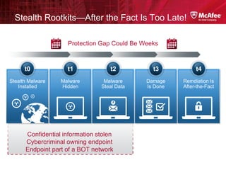 Stealth Rootkits—After the Fact Is Too Late!

                    Protection Gap Could Be Weeks



      t0            t1              t2         t3           t4
Stealth Malware   Malware        Malware     Damage    Remdiation Is
   Installed      Hidden        Steal Data   Is Done   After-the-Fact




      Confidential information stolen
      Cybercriminal owning endpoint
      Endpoint part of a BOT network
 