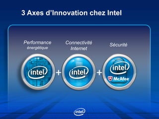 3 Axes d’Innovation chez Intel



Performance        Connectivité       Sécurité
 énergétique         Internet




               +                  +
 