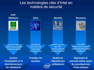 Les technologies clés d’Intel en
                        matière de sécurité

     Anti-
    Malware                  Data              Identity                 Recovery




   Intel TXT & TXT-SX      Intel AES-NI     Intel IPT avec OTP             Intel AMT
 Intel OS Guard (SMEP)   Intel Anti-Theft         NFC-TAP           McAfee Deep Command
   McAfee DeepSAFE         Technology       Intel IPT with PTD      Independent FW Update
                         Intel Secure Key    Intel IPT with PKI           Granite City


      Contrer            Protéger les          Renforcer              Reprendre le
l’installation et le       données          l’identité des        controle même après
 fonctionnement                              utilisateurs           les conséquences
   des Malwares                                                       d’une attaque
 