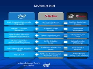McAfee et Intel




Intel® Virtualization Technology for          McAfee Deep Defender        Real-Time Stealth Attack
            IA-32 & IA-64                                                        Protection

     Intel® AMT Out-of-Band                    McAfee ePO + Deep              Greater Device
           Management                              Command                    Manageability

   Intel® AES New Instructions                                             Enhanced Encryption
                                           McAfee Endpoint Encryption
   (Intel® AES-NI) Acceleration                                                  Speed

       McAfee* supported on                     McAfee Embedded             Malware Prevention
 all Intel® architecture platforms                   Control                  (White listing)

                                           McAfee Data Center & Cloud        Server Integrity &
Intel Trusted Execution Technology
                                                   Security                     Protection
               (TXT)

                                           McAfee Anti-Theft (Consumer)      Ultrabook & Laptop
          Intel Anti-Theft
                                               McAfee ePO (mgmt)          Security & Data Protection



              Hardware Enhanced Security
                     technologies
 