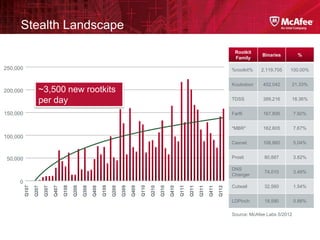 Stealth Landscape
                                                                                                                                                              Rootkit
                                                                                                                                                                          Binaries         %
                                             Unique Rootkit Malware                                                                                           Family

250,000                                                                                                                                                      %rootkit%   2,119,705    100.00%


                                                                                                                                                             Koutodoor    452,042     21.33%
200,000             ~3,500 new rootkits
                    per day                                                                                                                                  TDSS         389,216     18.36%


150,000                                                                                                                                                      Farfli       167,895         7.92%


                                                                                                                                                             *MBR*        162,605         7.67%
100,000
                                                                                                                                                             Caxnet       106,860         5.04%


 50,000                                                                                                                                                      Prosti        80,887         3.82%

                                                                                                                                                             DNS
                                                                                                                                                                           74,010         3.49%
                                                                                                                                                             Changer
     0
                                                                                                                                                             Cutwail       32,560         1.54%
          Q107




                                      Q108




                                                                  Q109




                                                                                              Q110




                                                                                                                          Q111
                 Q207

                        Q307

                               Q407



                                             Q208

                                                    Q308

                                                           Q408



                                                                         Q209

                                                                                Q309

                                                                                       Q409



                                                                                                     Q210

                                                                                                            Q310

                                                                                                                   Q410



                                                                                                                                 Q211

                                                                                                                                        Q311

                                                                                                                                               Q411

                                                                                                                                                      Q112
                                                                                                                                                             LDPinch       18,590         0.88%

                                                                                                                                                             Source: McAfee Labs 5/2012
 