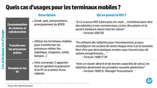© Copyright 2015 Hewlett-Packard Development Company, L.P. The information contained herein is subject to change without notice.
Consommation
de contenu et
collaboration
 Email, web, présentations;
principalement du BYOD
Quelscasd’usagespourlesterminauxmobiles?
Lesprincipauxcasd’usage
Description
Remplacer les
PC
 Faire converger 2 appareils
tout en gardant la puissance
d’un PC et le plaisir d’une
tablette
Transformer
les processus
métier
 Utiliser les terminaux mobiles
pour transformer les
processus métier (ex:
logistique, magasins, santé,
banque…)
“Il n’y a aucun ROI à faire plus d’e-mail…. J’achèterai peut-être
des tablettes à mes commerciaux, ça leur fera plaisir et ils
auront meilleure allure chez les clients”
- Fortune 500 CIO
Qu’en pense la DSI ?
“Avec un clavier décent et de bonnes capacités de calcul, les
tablettes deviennent les portables nouvelle génération”
- Fortune 1000 Sr. Manager Procurement
“En utilisant des tablettes pour l’encaissement, je peux
reconfigurer ma surface de vente chaque mois si je le souhaite.
Peut-être que dans quelques années nous n’auront plus de
caisses enregistreuses…. ”
- Fortune 1000 IT VP
*Source: 90+ Market Interviews
 