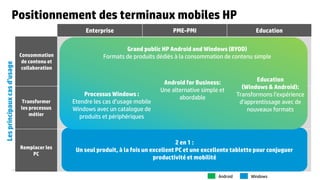 ©2015 Hewlett-Packard Development Company, L.P. The information contained herein is subject to change without notice.17
Consommation
de contenu et
collaboration
Enterprise PME-PMI Education
Remplacer les
PC
Transformer
les processus
métier
Positionnement des terminaux mobiles HP
Lesprincipauxcasd’usage
Android Windows
2 en 1 :
Un seul produit, à la fois un excellent PC et une excellente tablette pour conjuguer
productivité et mobilité
Education
(Windows & Android):
Transformons l’expérience
d’apprentissage avec de
nouveaux formats
Android for Business:
Une alternative simple et
abordable
Processus Windows :
Etendre les cas d’usage mobile
Windows avec un catalogue de
produits et périphériques
Grand public HP Android and Windows (BYOD)
Formats de produits dédiés à la consommation de contenu simple
 