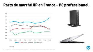 © Copyright 2015 Hewlett-Packard Development Company, L.P. The information contained herein is subject to change without notice.8
Parts de marché HP en France – PC professionnel
0%
5%
10%
15%
20%
25%
30%
35%
40%
12Q3 12Q4 13Q1 13Q2 13Q3 13Q4 14Q1 14Q2 14Q3
HP Lenovo Dell Acer Group
Source: IDC
 