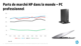 © Copyright 2015 Hewlett-Packard Development Company, L.P. The information contained herein is subject to change without notice.9
Parts de marché HP dans le monde – PC
professionnel
Source: IDC
0%
5%
10%
15%
20%
25%
12Q3 12Q4 13Q1 13Q2 13Q3 13Q4 14Q1 14Q2 14Q3
Lenovo HP Dell Acer Group
 