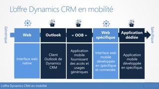 L’offre Dynamics CRM en mobilité
L’offre Dynamics CRM en mobilité
Générique
Spécifique
Web
Interface web
native
Outlook
Client
Outlook de
Dynamics
CRM
Web
spécifique
Interface web
mobile
développée
en spécifique
et connectée.
Application
dédiée
Application
mobile
développée
en spécifique.
« OOB »
Application
mobile
fournissant
des accès et
usages
génériques
 