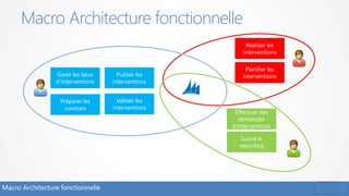 Macro Architecture fonctionnelle
Macro Architecture fonctionnelle
Gérer les lieux
d’interventions
Préparer les
constats
Valider les
interventions
Publier les
interventions
Effectuer des
demandes
d’interventions
Suivre le
reporting
Planifier les
interventions
Réaliser les
interventions
 
