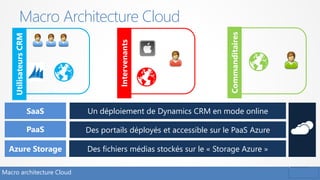 Macro Architecture Cloud
Macro architecture Cloud
UtilisateursCRM
Intervenants
Commanditaires
SaaS
PaaS
Azure Storage
Un déploiement de Dynamics CRM en mode online
Des portails déployés et accessible sur le PaaS Azure
Des fichiers médias stockés sur le « Storage Azure »
 