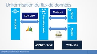 Uniformisation du flux de données
Uniformisation du flux de données
WSCRM
ContrôleurWeb
Portail
ASP.NET / MVC WEB / iOS
SDK CRM
Modèles
Mobile
 