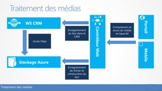 Traitement des médias
Traitement des médias
WS CRM
ContrôleurWeb
Stockage Azure
Compression et
envoi du média
en base 64
Enregistrement
du fichier et
construction du
lien
Enregistrement
du lien dans le
CRM
Accès https
PortailMobile
 