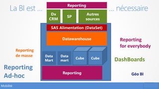Cube Cube
La BI est … … nécessaire
Mobilité
Reporting
Dx
CRM
SP
Autres
sources
SAS Alimentation (DataSet)
Datawarehouse
Data
Mart
Data
mart
Reporting
Reporting
de masse
Reporting
Ad-hoc
Reporting
for everybody
DashBoards
Géo BI
 