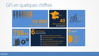 GFI en quelques chiffres
Mobilité
10 000
COLLABORATEURS
750DE CHIFFRE D’AFFAIRES
Pro forma 2012
M€
€
€
BANQUE-FINANCE-ASSURANCE
INDUSTRIE-AEROSPACE-TRANSPORT
SECTEUR PUBLIC
TELECOM-MEDIA-ENTERTAINMENT
ENERGY-UTILITIES-CHEMICALS
DISTRIBUTION-SERVICES
6SECTEURS
D’ACTIVITÉS
40IMPLANTATIONS
EN FRANCE
Agility
Business
Cloud
Entreprise
Outsourcing
Testing
digitale
Computing
Intelligence
PRACTICES
GROUPE
6
 