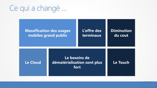 Ce qui a changé …
Massification des usages
mobiles grand public
L’offre des
terminaux
Le Cloud
Le besoins de
dématérialisation sont plus
fort
Diminution
du cout
Le Touch
 