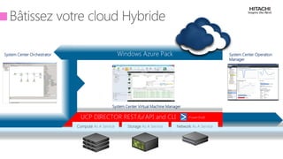 tech.days 2015#mstechdaysSESSION
Compute As A Service Storage As A Service Network As A Service
System Center Operation
Manager
PowerShellUCP DIRECTOR RESTful API and CLI
System Center Orchestrator Windows Azure Pack
System Center Virtual Machine Manager
 