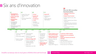 tech.days 2015#mstechdaysSimplifier vos backups dans le cloud grâce à VEEAM et Microsoft StorSimple
v1
v2 v4
v3 v5
6.0
6.1
6.5
T108 T308 T109 T409 T410 T411 T212 T412 T313
v7
T314
V8
 